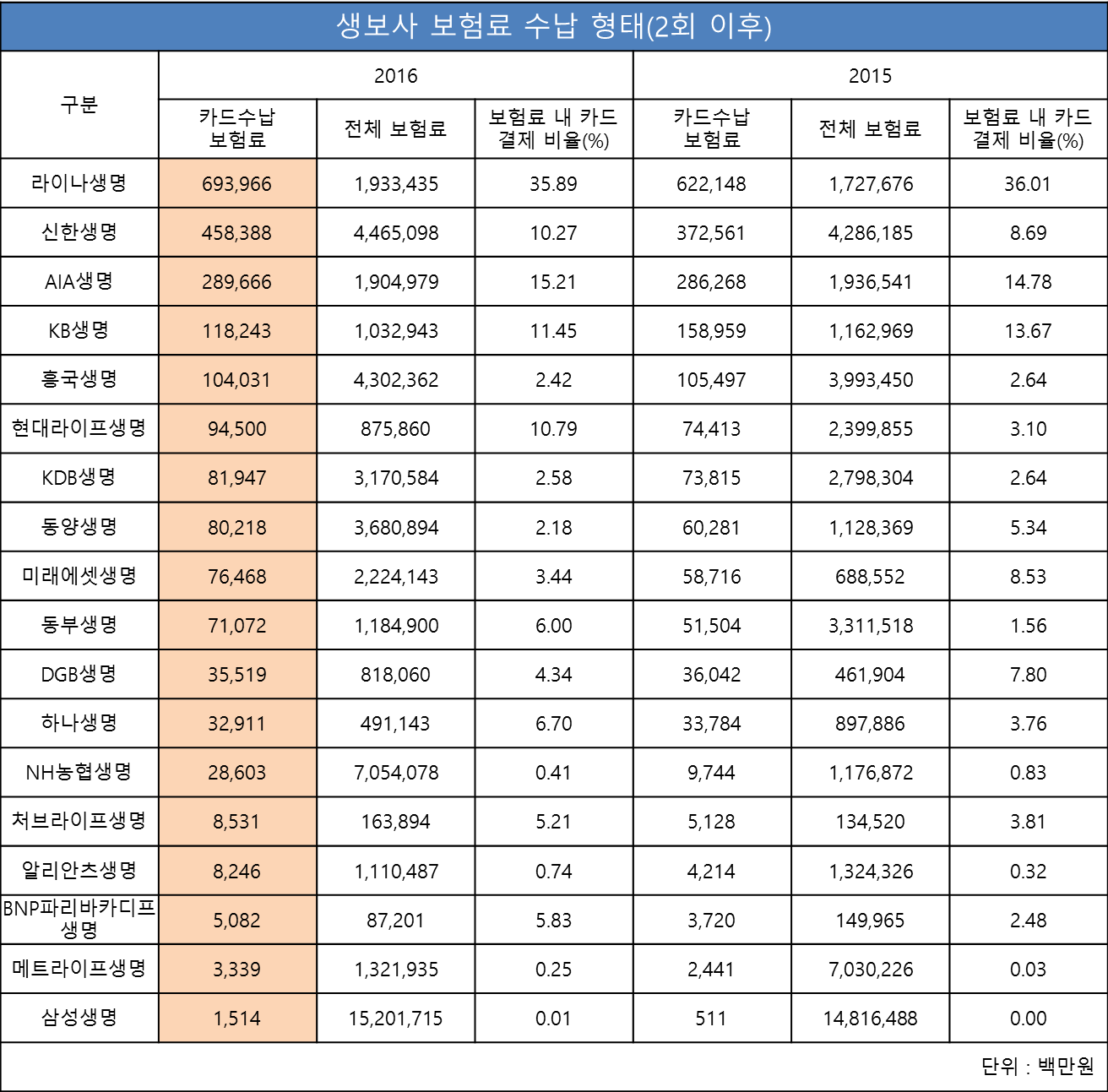 △자료=생명보험협회 공시