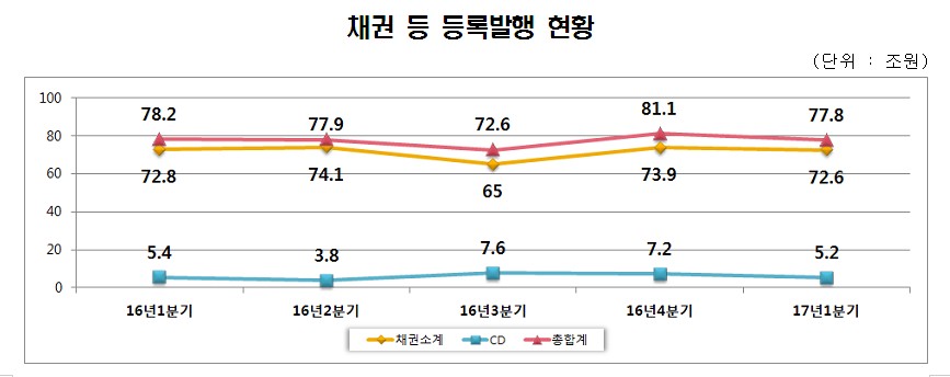 1분기 채권 등록발행 자금조달 77.8조…전년비 0.5%↓