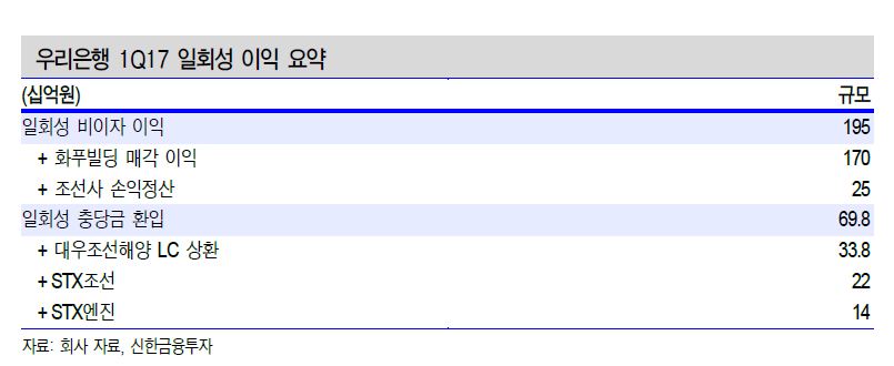 우리은행, '어닝서프라이즈'...증권가 잇단 목표주가 상향