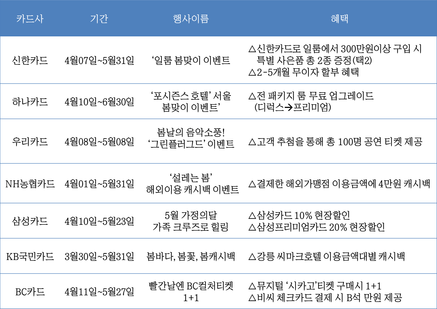 △자료=각 사