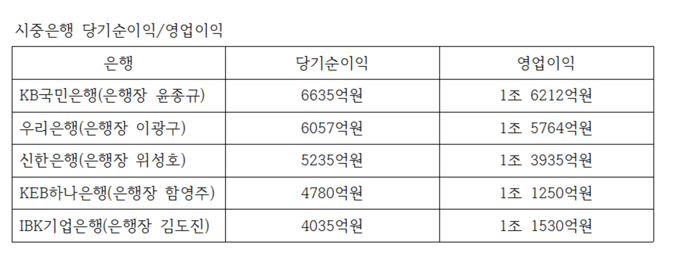 △자료=각 사 취합