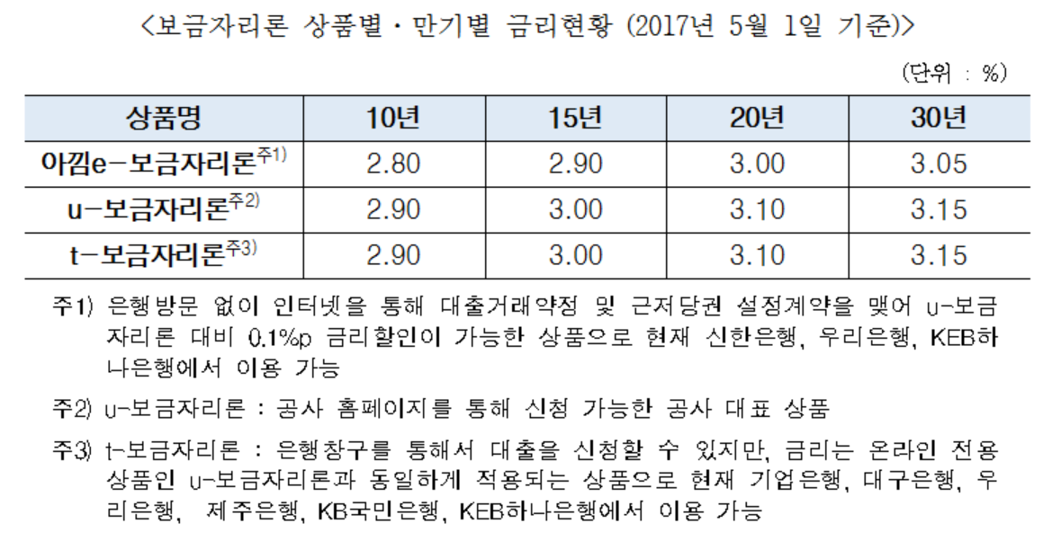 5월 보금자리론 금리 동결