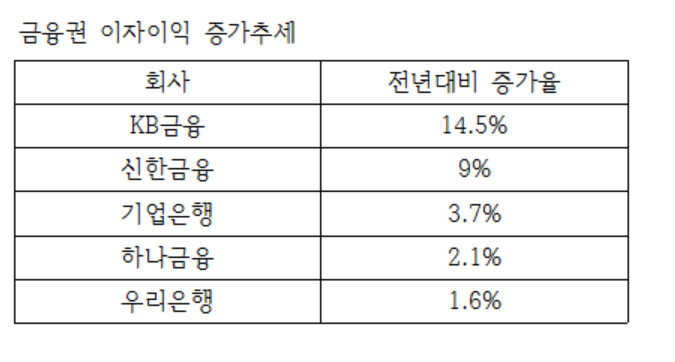 금융업 기초 체력 ‘예대마진’ 호실적 비결