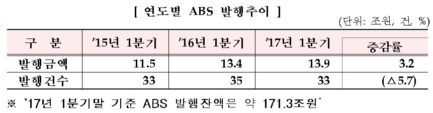 1분기 ABS 발행액 13.9조원…전년비 3.2% 증가