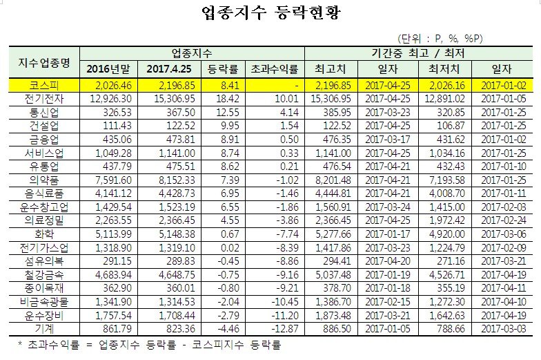 지난해 업종대표주 상승률 3.63%…코스피 절반도 못 미쳐