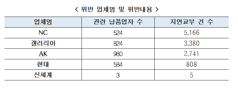 AK·NC·갤러리아 등 ‘갑질’ 백화점 6개사 과징금 22억