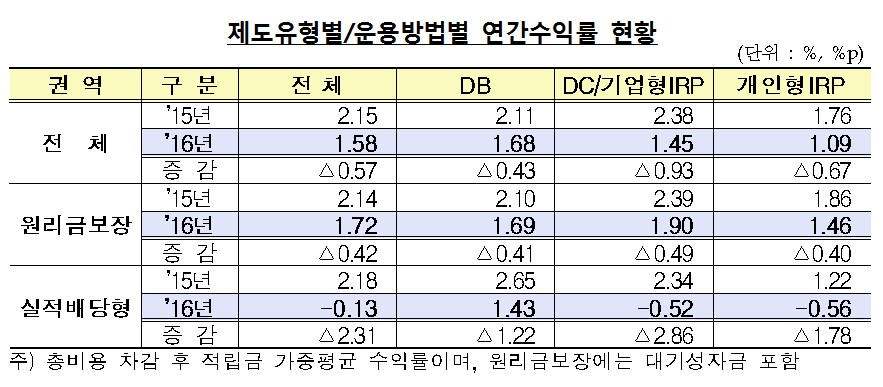 지난해 퇴직연금 150조원 육박…수익률은 고작 ‘1.58%’