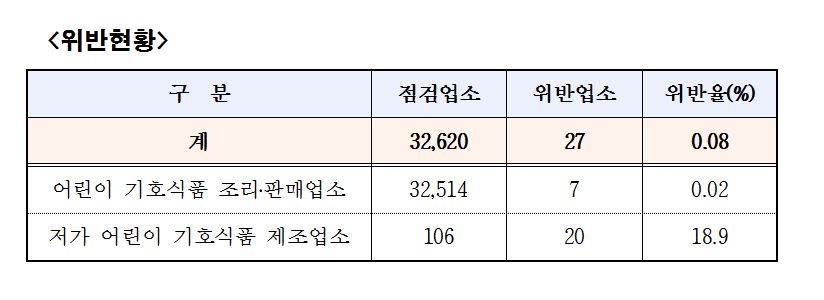 유통기한 초과 어묵 판매…어린이 식품업체 27곳 적발