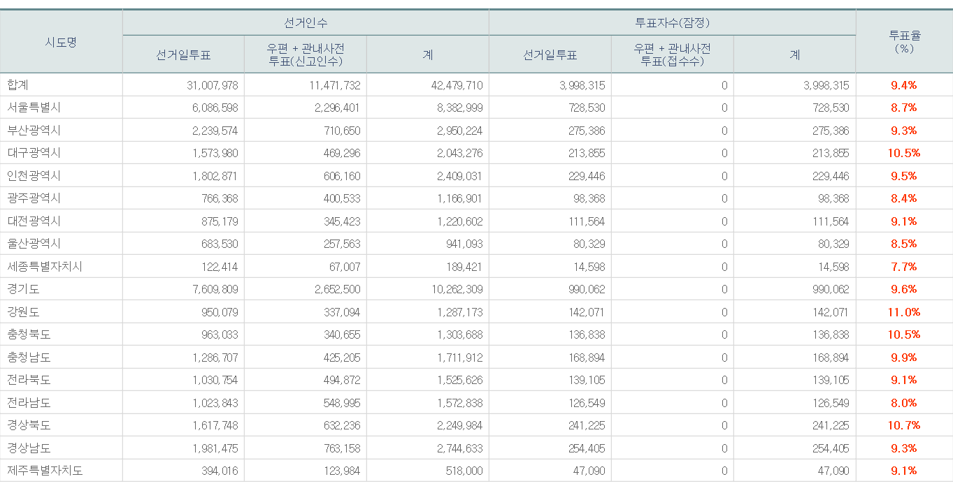 9시 투표율 9.4%…강원 11.0% 경북 10.7% 충북·대구 10.5%