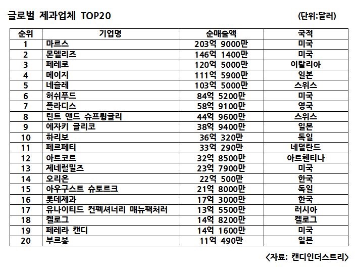 오리온, 올해 글로벌 제과업계 14위