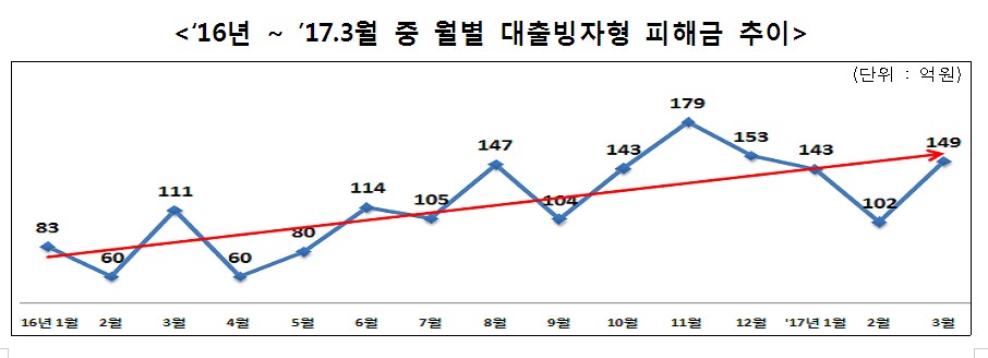 대포통장으로 대출금 상환 유도 ‘보이스피싱 기승’
