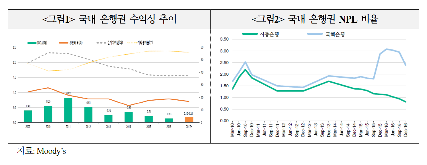 은행권 영업환경 악화 신용등급에 영향