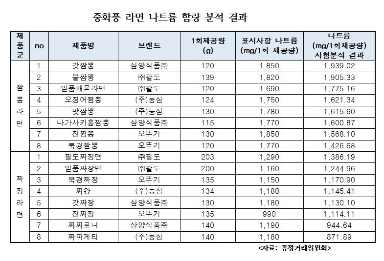 나트륨 범벅 중화풍라면… ‘갓짬뽕’ 하루 권장섭취량 97%