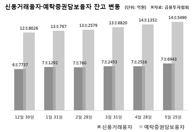 코스피 랠리에 '빚내서 주식투자' 급증
