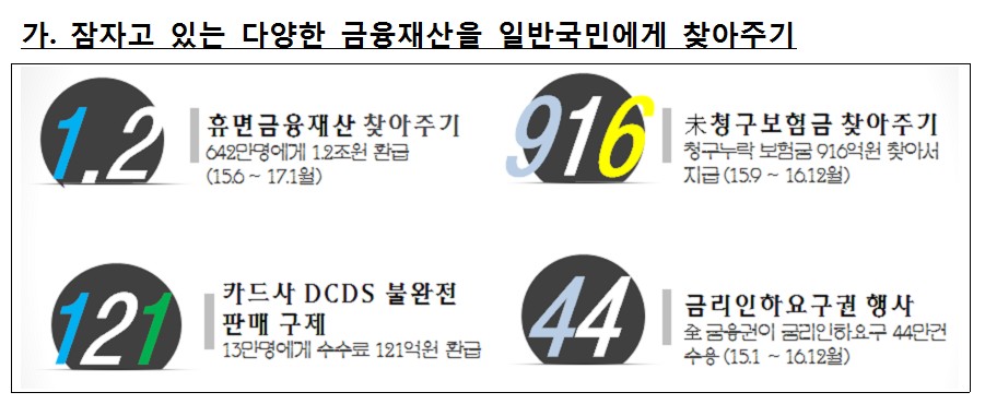 1년반 동안 잠자는 내 재산 1.2조 환급…1인 계좌당 19만원