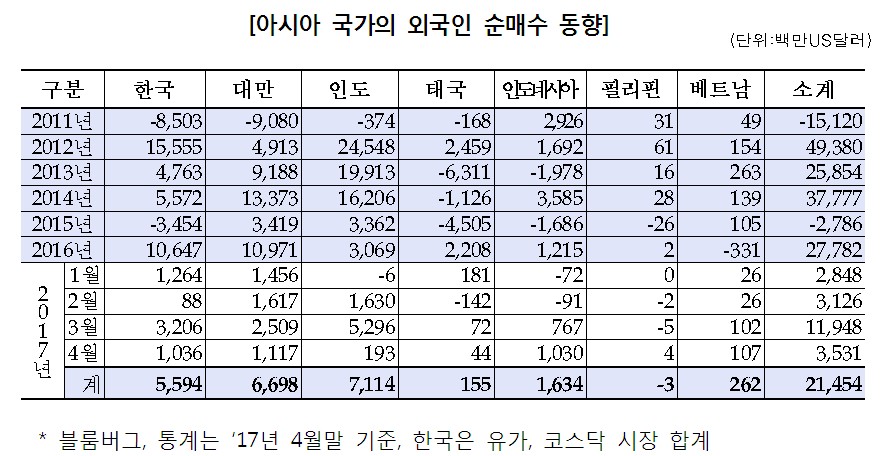 아시아 증시서 외국인 매수세 지속…한국은 亞 3위