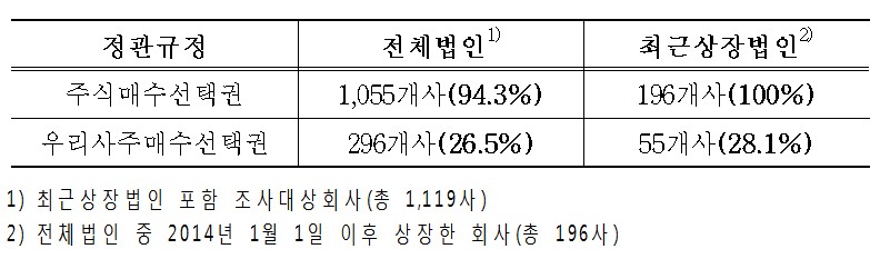 2014년 이후 코스닥 상장사, 근로자보상제도 도입 증가세