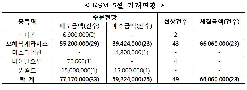 거래소, 지난달 KSM 거래형성률 50% 돌파…체결 종목은 1개뿐