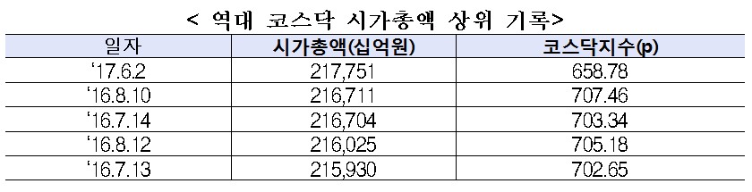 코스닥 지수·시가총액 사상 최고치 경신…217.8조원 달성