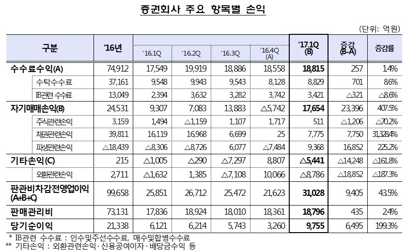 자료=금융감독원