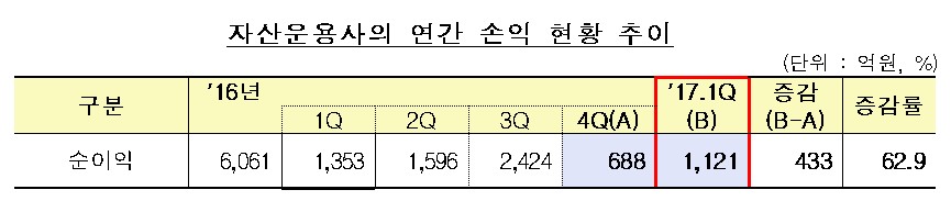자료=금융감독원