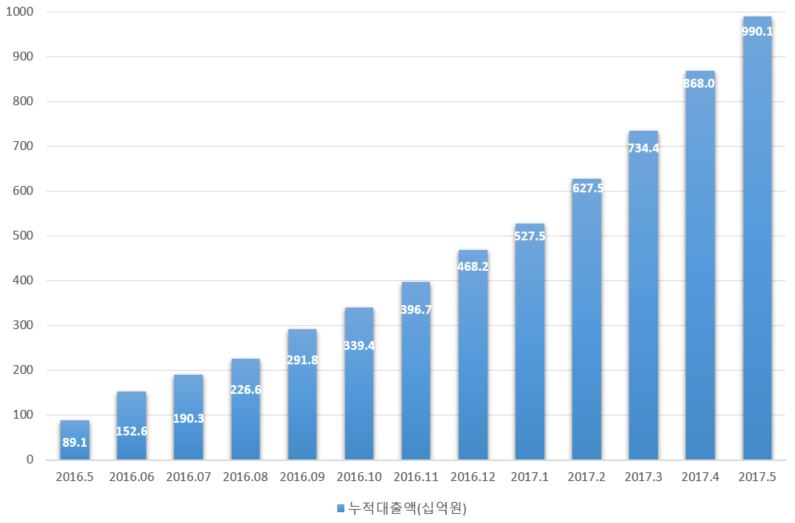 △한국P2P금융협회 47개 회원사 누적대출액./사진=한국P2P금융협회