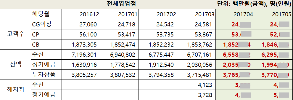 ◇씨티은행 고객·자금 변동표, 노조 요청 따라 세부 내역 블라인드처리