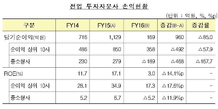 지난해 전업 투자자문사 순이익 169억…전년비 85.0% 감소