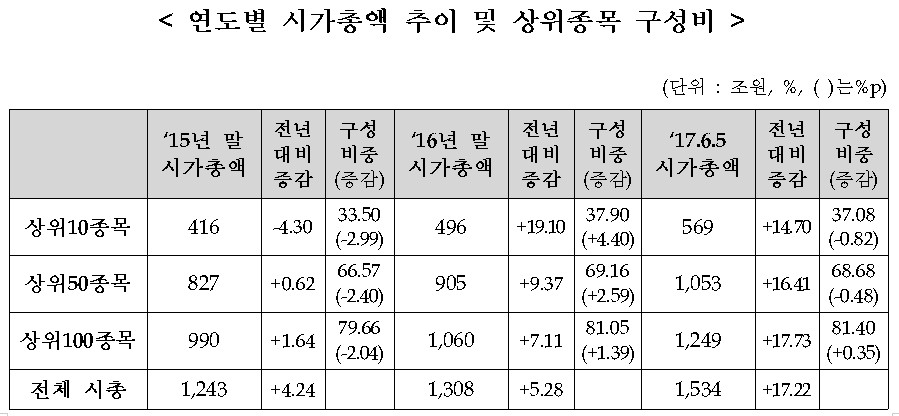 코스피 시가총액 1534조원…올해 상반기 17.22% 증가