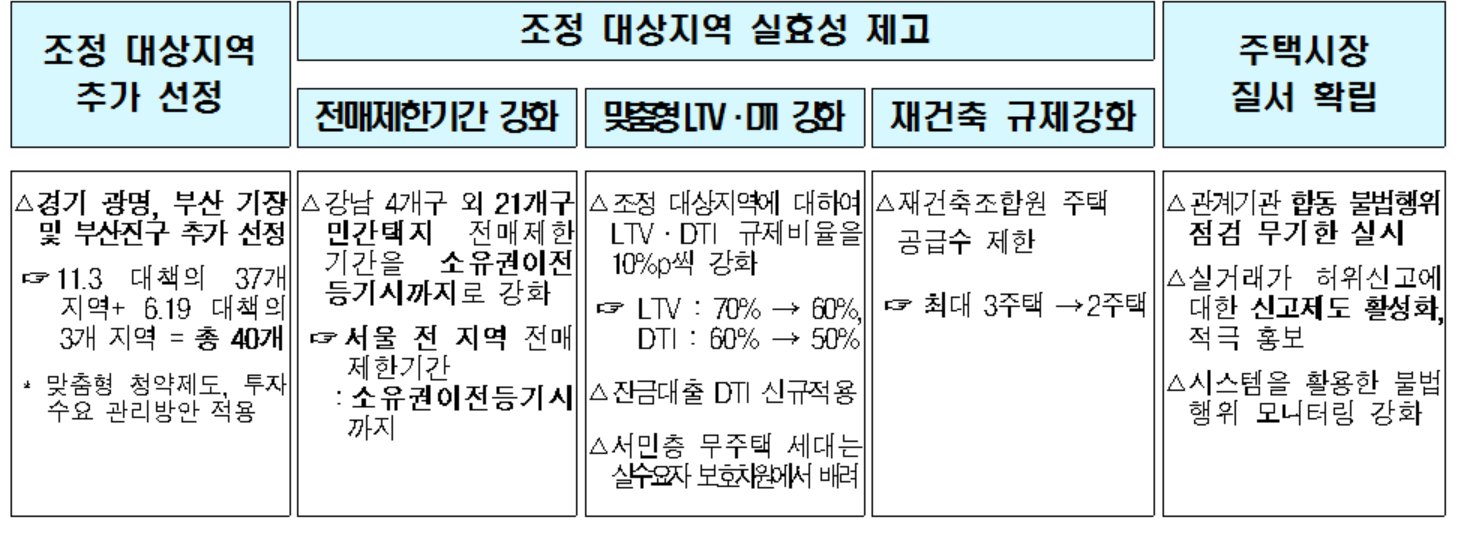 정부 LTV·DTI 10%p 강화 등 주택시장 과열 관리