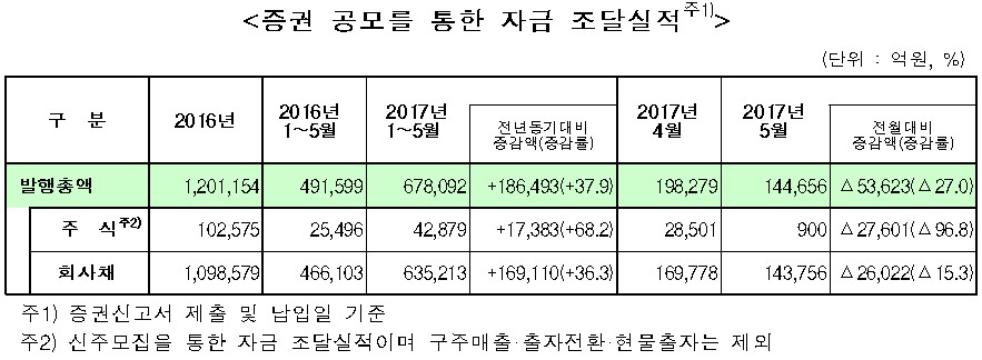 5월 기업 직접금융 조달 14.5조…전월비 27% 감소