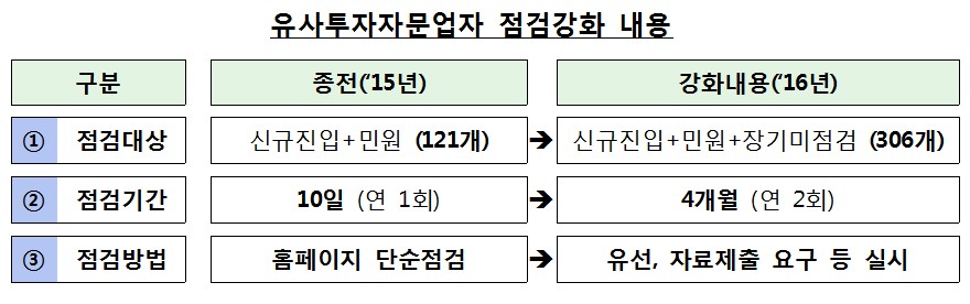 금감원, 올해 300개 유사투자자문업자 불법행위 점검