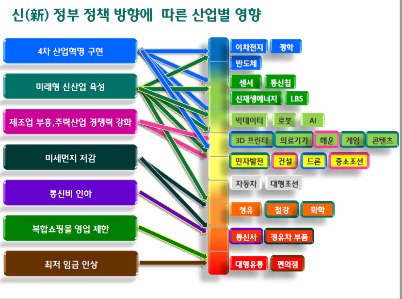 문재인 정부 정책 수혜 산업은 '이차전지·광학·반도체'