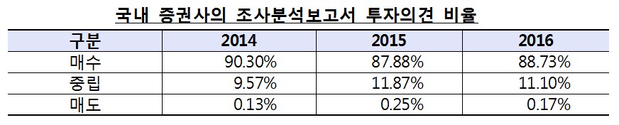 금감원, 9월부터 증권사 실제-목표주가 차이 공시 의무화