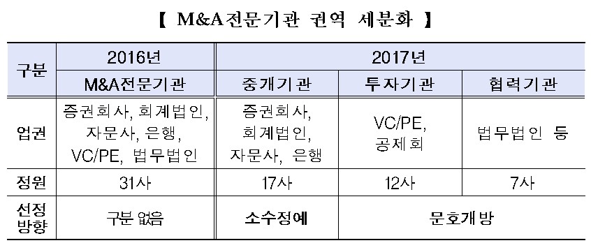 거래소, KB증권·신한금투 등 M&A전문기관 36개사 선정