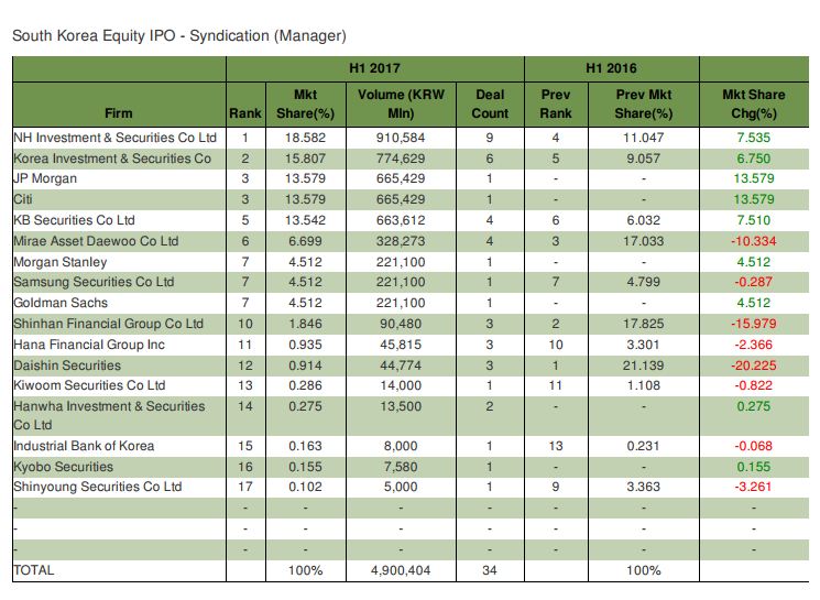 △2017년 상반기 한국자본시장 리그테이블 중 IPO주관 부문/ 자료=블룸버그