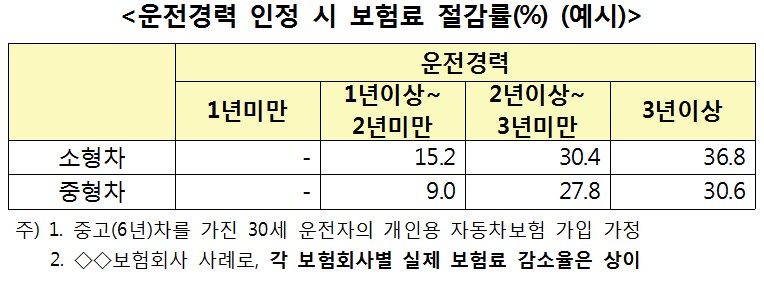 차보험 첫 가입…운전경력 인정 시 최대 37% 보험료 절약