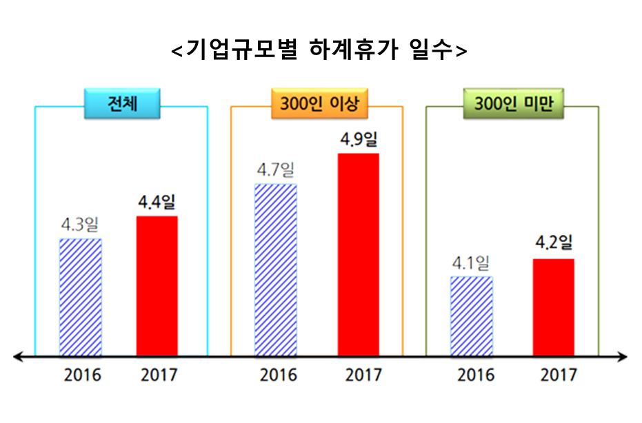 △2016년 하계휴가 일수는 2017년에 조사한 2016년 실적치 /자료=한국경영자총협회