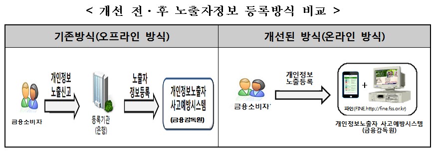 금감원 “신분증 분실시 은행보다 정보포털 파인에 등록해야”