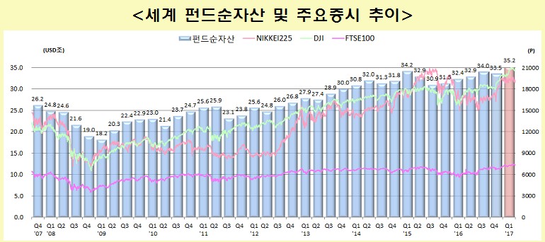 1분기 세계 펀드순자산 35.2조달러…전분기비 1.7조↑