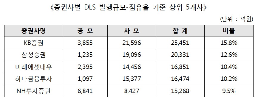 상반기 DLS 16조 발행 사상 최대…KB증권 가장 많아