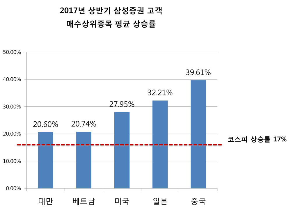 삼성증권, 상반기 해외주식거래 상위 10개 종목 28.2% 상승