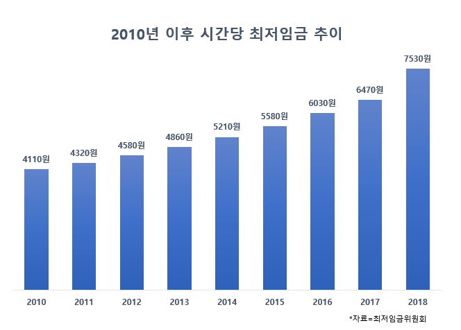 내년도 최저임금 7530원 확정…역대 최고 인상액