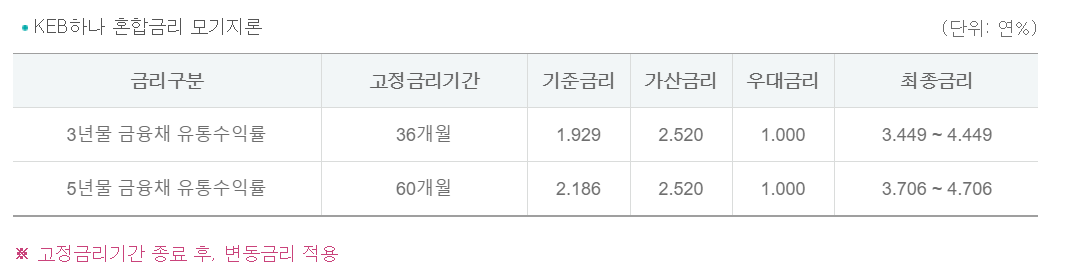 △KEB하나은행 금융채 5년물 주택담보대출 금리/자료=KEB하나은행