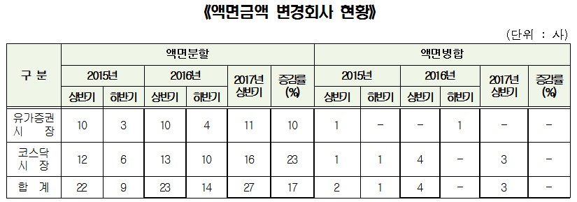 올해 상반기 액면변경 상장사 30개사, 전년비 11.1%↑