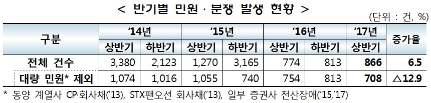 상반기 증권·선물업계 민원 866건…전년 하반기 대비 6.5% 상승
