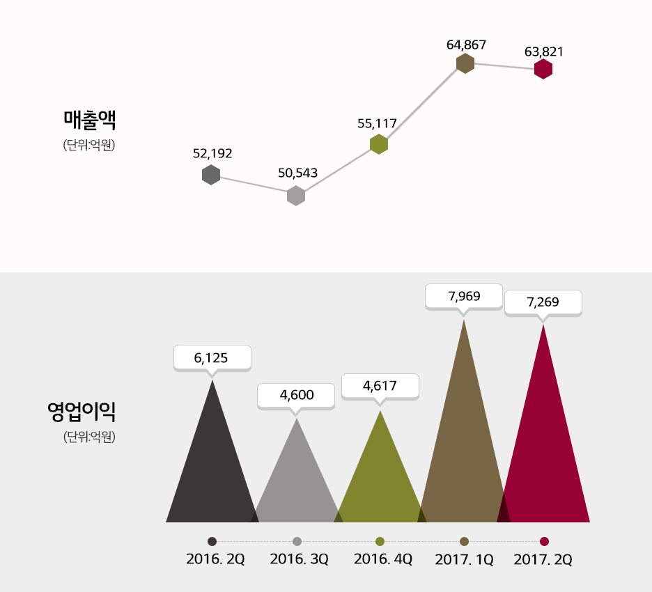 △LG화학 매출, 영업이익 추이 /자료제공=LG화학