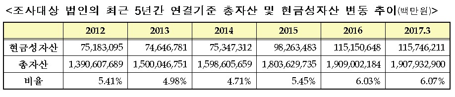 코스피 시총 상위기업 현금자산 115조…5년만에 54% 증가