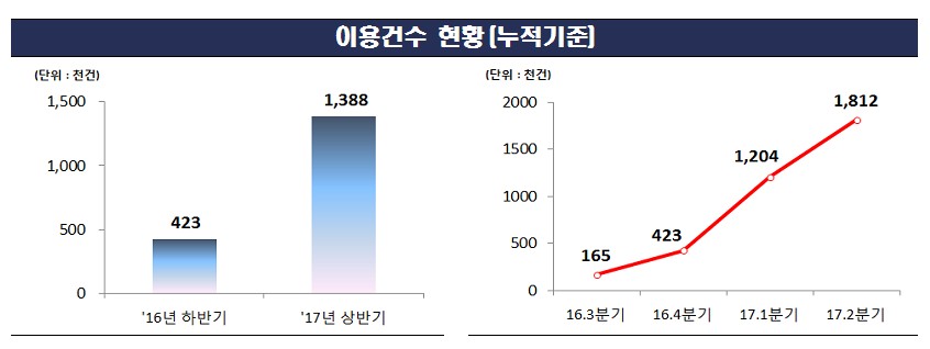 금감원 ‘공시정보 활용마당’ 이용건수 1년간 181만건