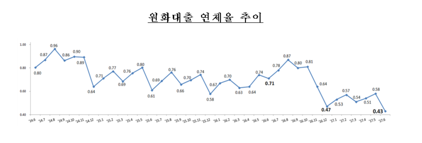 6월 원화대출 연체율 0.43%…가계·기업 모두 연체 감소